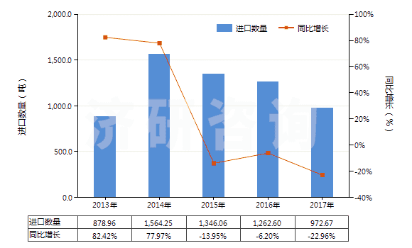 2013-2017年中國(guó)含甲、乙或丙烷的全氟烴(PFCs)或氫氟烴(HFCs)混合物(但不含甲烷、乙烷或丙烷的全氯氟烴(CFCs)或氫氯氟烴(HCFCs)的混合物)(HS38247800)進(jìn)口量及增速統(tǒng)計(jì)